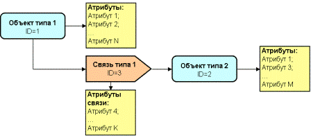 Взаимодействие объектов базы данных
